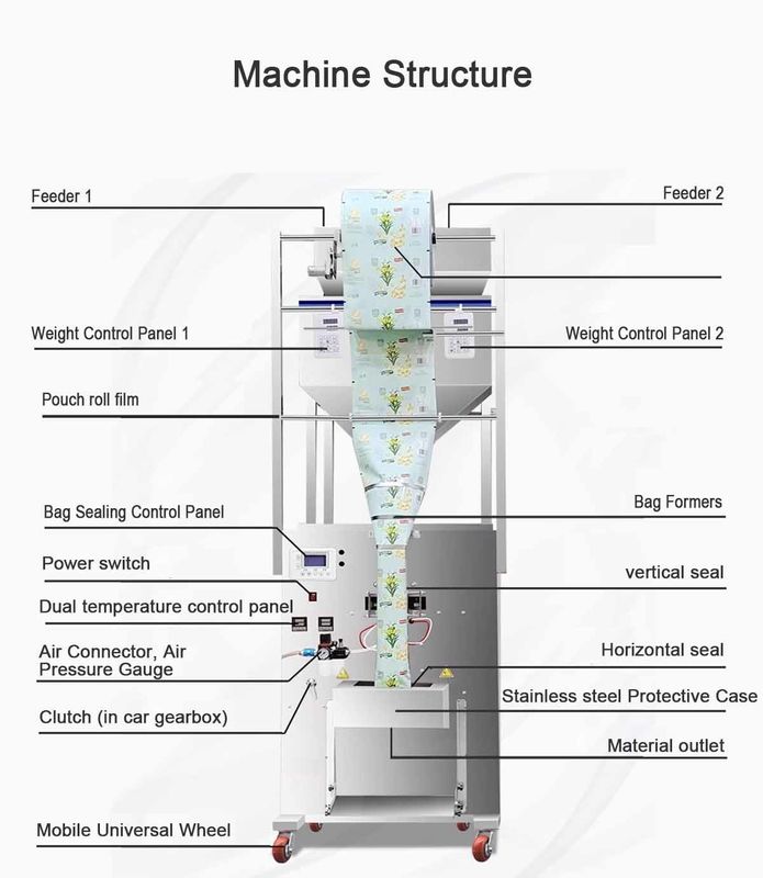 Nouvelle arrivée 2025 plus grande capacité machine automatique d'emballage de nourriture sèche de recul de scellage de sacs machines pour les céréales Noix Poudre d'épices